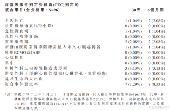 健世科技-B(09877)發佈LuX-Valve Plus TRAVEL II六個月期臨牀隨訪結果