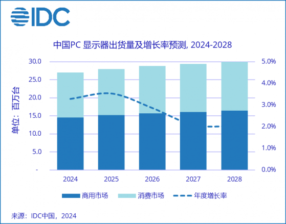 IDC：預計今年中國PC顯示器出貨量有望達到2700萬 同比增長3.3%