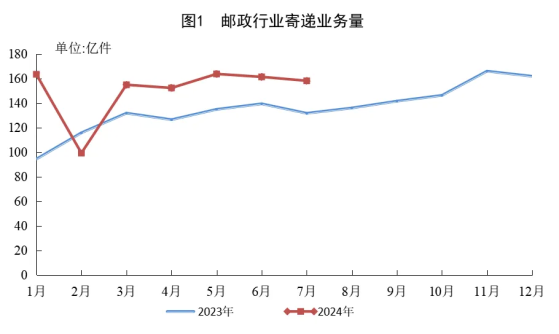 國家郵政局：7月郵政行業業務收入完成1334.4億元 同比增長11.7%