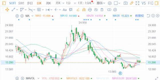 從DCF角度探討被錯殺的SoFi Technologies(SOFI.US)，或將迎來絕地反擊