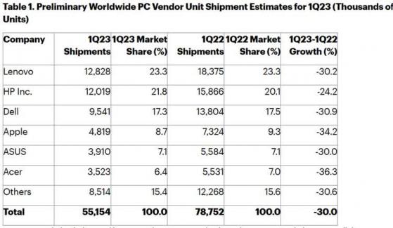 財報前瞻 | PC市場觸底回升 領頭羊惠普(HPQ.US)業績複蘇可期