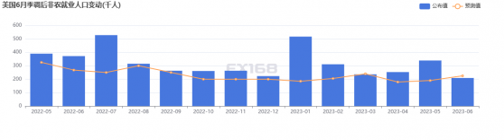 3分鐘成交近20億美元！非農意外弱於預期 黃金暴拉10美元，但大跌風險仍存？