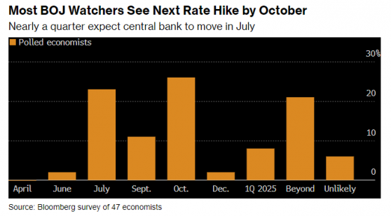 日本央行觀察人士預計10月前將再次加息 步伐可能加快