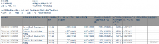 中國動向(03818.HK)獲主席陳義紅增持620萬股