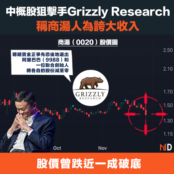 【港股投資】中概股狙擊手Grizzly Research稱商湯人為誇大收入