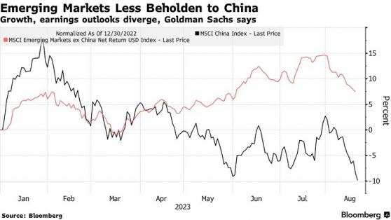 與中國的聯繫正在減弱！高盛：新興市場將經受住中國經濟困境的衝擊