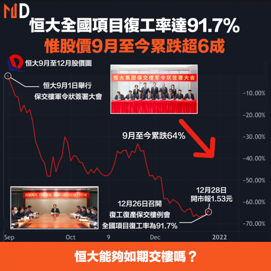 【恒大危機】恒大全國項目復工率達91.7%，惟股價9月至今累跌超6成