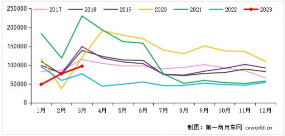 3月重卡銷量環比上漲26% 但後勁不足市場趨勢“喜憂參半”