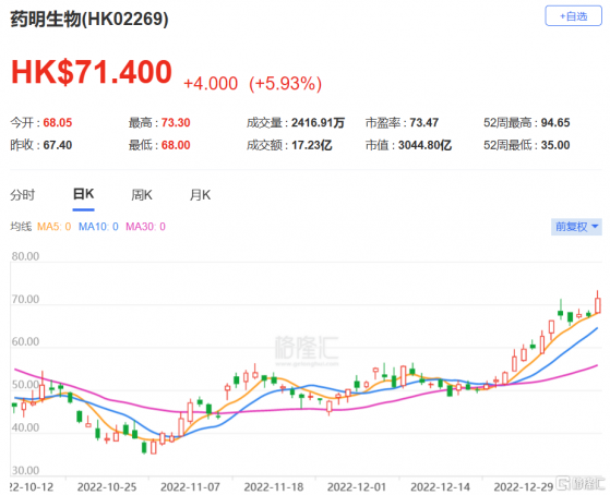 麥格理：上調藥明生物(2269.HK)目標價至80港元 評級升至跑贏大市