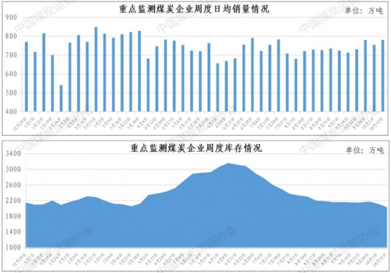 中國煤炭運銷協會：10月6-12日重點監測企業煤炭日均銷量爲781萬噸 環比增長10.6%