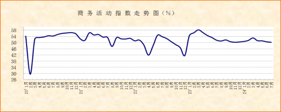 中物聯：7月中國非製造業商務活動指數爲50.2% 連續19個月運行在50%以上