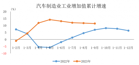 1-9月汽車制造業工業增加值同比增長11.4% 保持較快增長