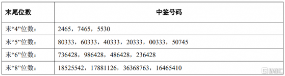 中潤光學(688307.SH)披露中籤結果：中籤號碼共有1.5034萬個