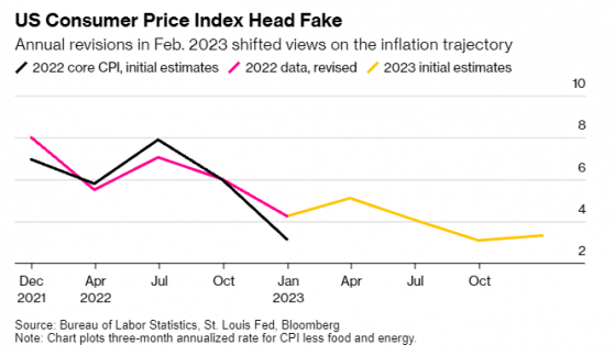 降息之期臨近 美國又要“操縱”通脹數據？