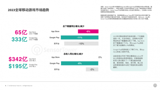 Sensor Tower：2023年全球手遊內購收入下降2%至540億美元 休閒手遊收入逆勢增長8%