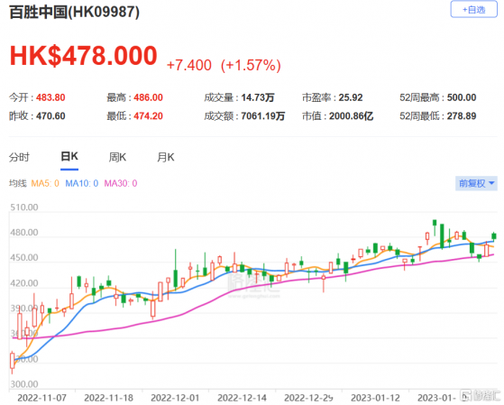 高盛：百勝中國(9987.HK)去年第四季度業績勝預期 維持買入評級