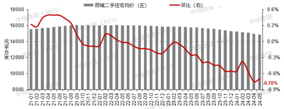 中指研究院：5月百城二手房價格繼續下跌 重點城市租賃市場延續低溫態勢