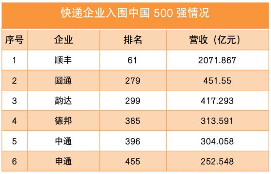 順豐(002352.SZ)、中通(02057)等6家快遞企業入圍2022中國500強排行榜