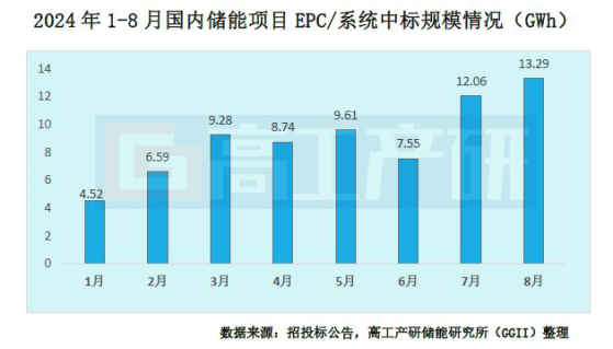 GGII：8月國內38個儲能項目EPC/系統中標規模約13.29GWh 環比增長10%