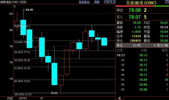 NYMEX原油下看77.42美元