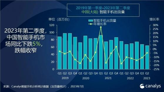 Canalys：二季度中國智能手機市場出貨6430萬部 同比下降5%