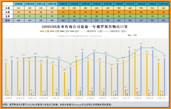 俄羅斯小麥出口價格繼續下滑，需求低迷