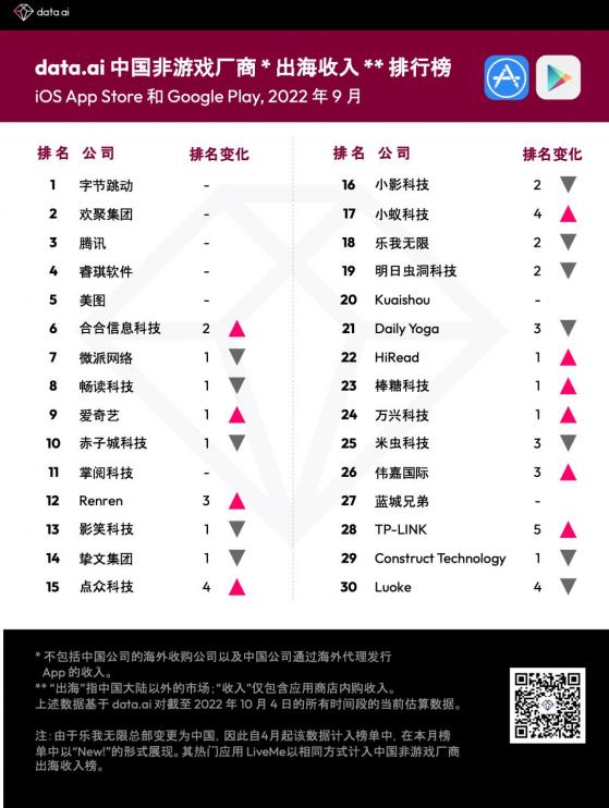 9月中國非遊戲廠商出海收入排行榜出爐！字節跳動、歡聚集團(YY.US)、騰訊(00700)穩居前叁