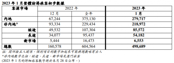 香港旅發局：1月訪港旅客人次約50萬 環比升3倍