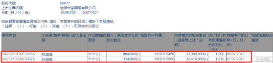 金源米業(00677.HK)獲主席林烱熾增持99.8萬股