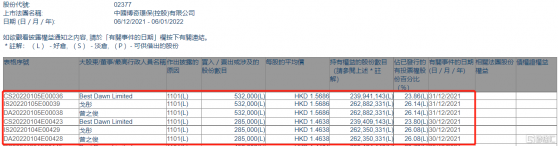 博奇環保(02377.HK)獲主席兼行政總裁曾之俊增持81.7萬股