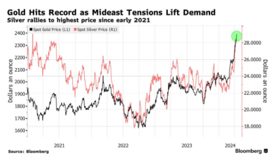 勢如破竹！避險需求提振黃金站上2400美元大關 帶動白銀創逾三年來新高