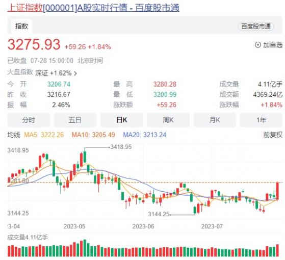 一則重磅傳聞突襲中國市場！滬指放量大漲近2% 券商板塊掀漲停潮