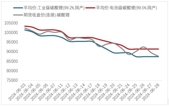 鋰業分會：6月鋰行業總體運行平穩 鋰價延續下行趨勢