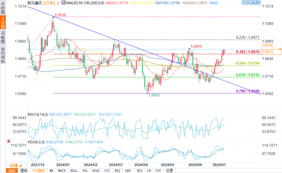 技術分析：歐元/美元躍升至一個月新高