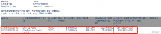 金界控股(03918.HK)獲Chen Lip Keong增持520.8萬股
