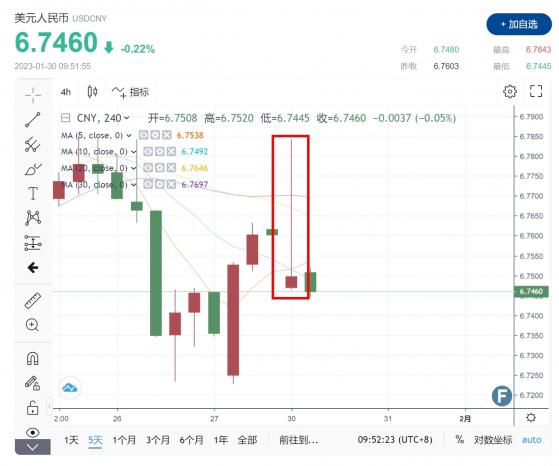 開工大吉！中國股市齊唱多、美元/人民幣突發一根大空針 春節股市大風吹“重回上行週期”