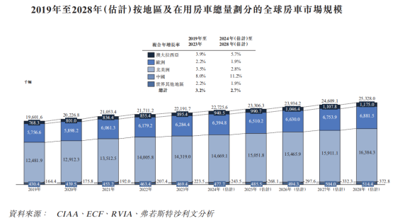 新股前瞻|新吉奧房車：營收規模快速擴大，但不乏藏在水面下的“隱憂”