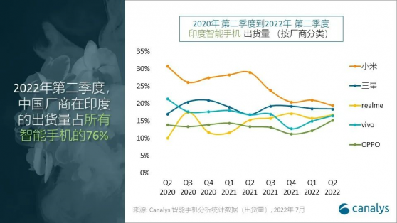 Canalys：2022年第二季度印度智能手機出貨量達到3640萬部 環比下跌5%