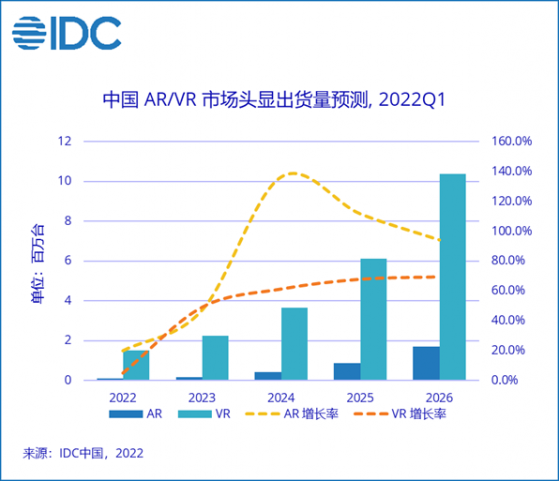 IDC：一季度中國VR一體機市場出貨22.8萬台 占整體VR出貨88.9%