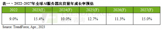 集邦咨詢：預估2023年AI服務器出貨量年增率可達15.4%