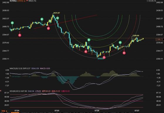 黃金反彈看2400還是2431？本周美聯儲決議+非農必爆大行情