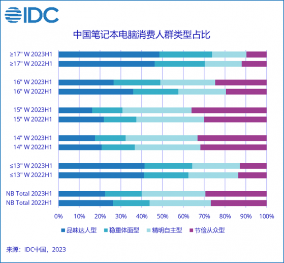 IDC：上半年消費市場筆記本電腦銷量715萬台 同比下降22.2%