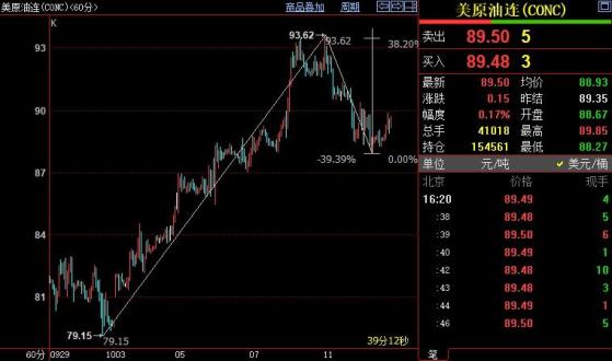 NYMEX原油後市上看91.33美元