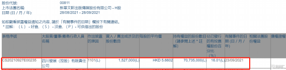 新華文軒(00811.HK)獲四川發展(控股)增持152.7萬股