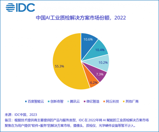 IDC：預計到2026年工業AI質檢整體市場(含硬件)將達到13.35億美元