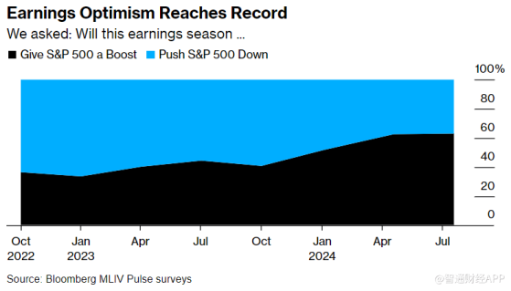 回調不足懼！最新MLIV調查：企業財報將成美股“救命稻草”