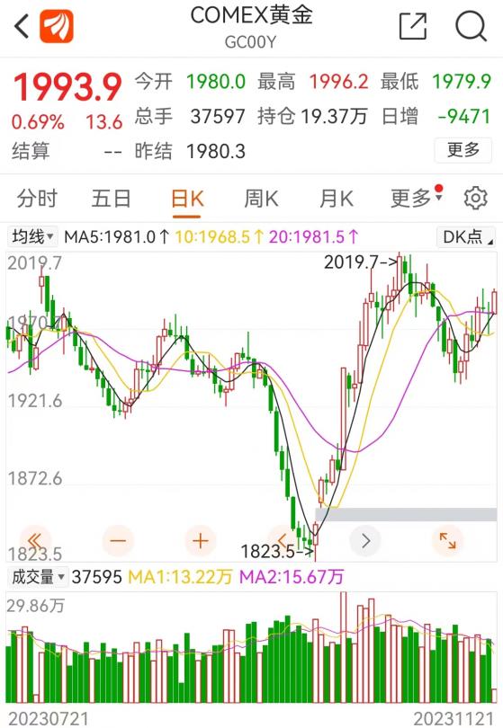 港股概念追蹤 | 港股黃金股集體走高 國際金價持續走強衝擊2000美元關口(附概念股)