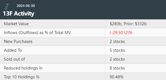 伯克希爾Q2大舉減持蘋果(AAPL.US)持倉至30%！增持西方石油(OXY.US)安達保險(CB.US)建倉美妝股