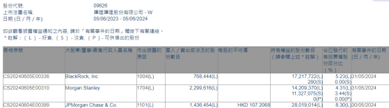 摩根大通增持嗶哩嗶哩-W(09626)約143.65萬股 每股作價約107.21港元