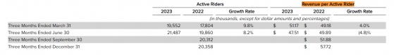 Lyft(LYFT.US)降價負面影響顯現 Q3展望優于預期 盤後由漲轉跌